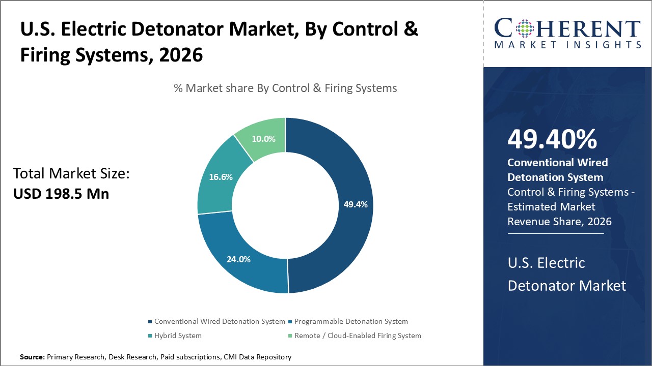 U.S. Electric Detonator Market, By Control & Firing Systems U.S. Electric Detonator Market, By Control & Firing Systems